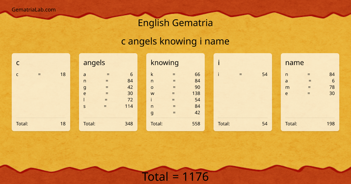 c angels knowing i name in english Gematria